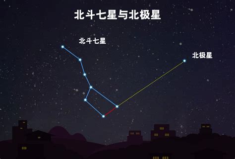 北斗七星 北方|北斗七星与北极星